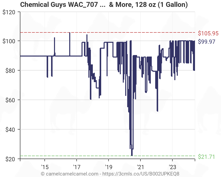 Chemical Guys Wax Chart