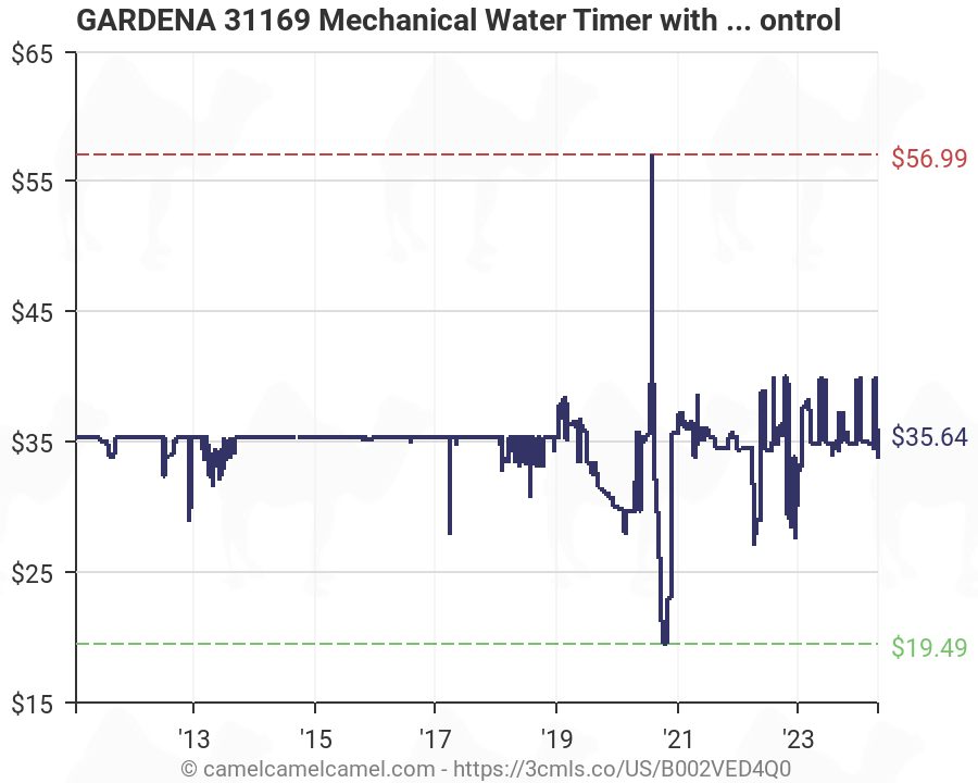 GARDENA 31169 Mechanical Water Timer With flow Control | Amazon price  tracker / tracking, Amazon price history charts, Amazon price watches,  Amazon price drop alerts | camelcamelcamel.com