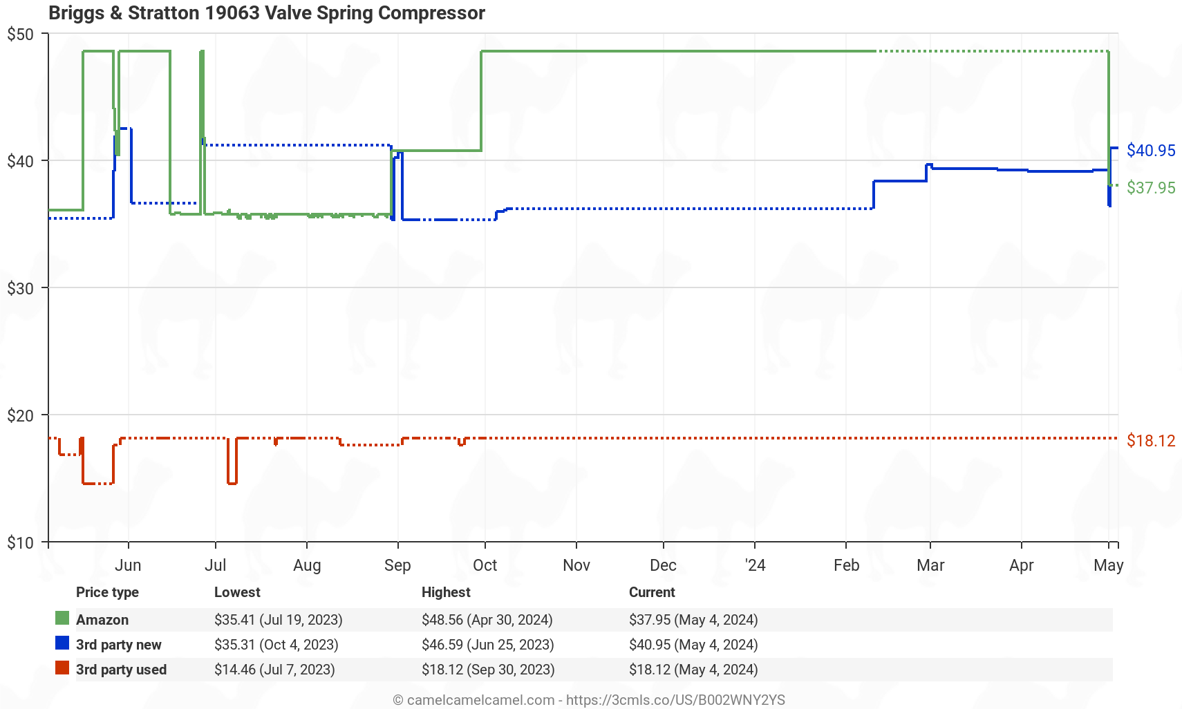 Briggs & Stratton 19063 Valve Spring Compressor - Price History: B002WNY2YS