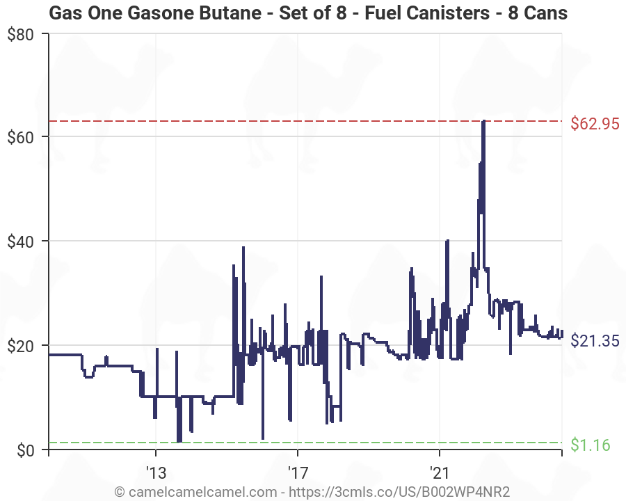Butane Price Chart