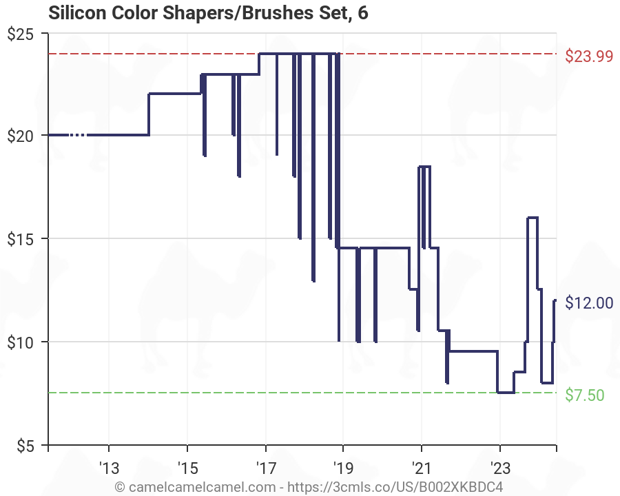 Silicon Wafer Price Chart