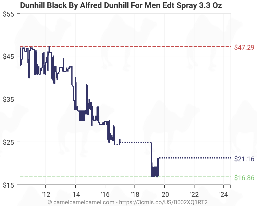 dunhill black price