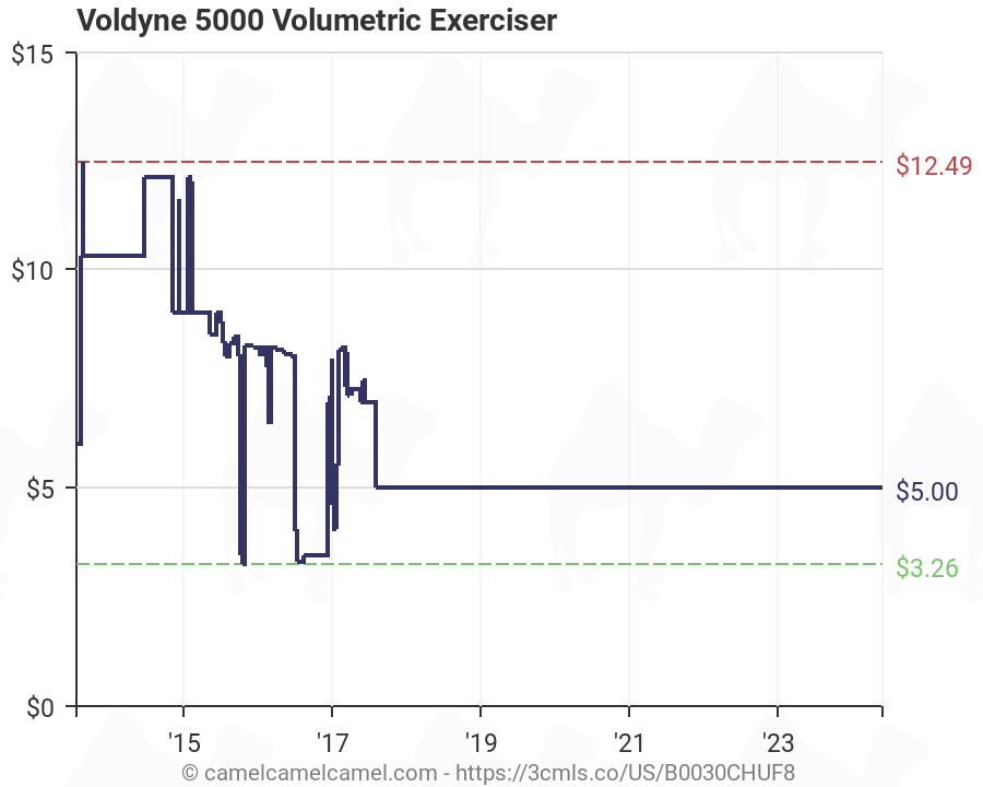 Voldyne 5000 Volumetric Exerciser Chart