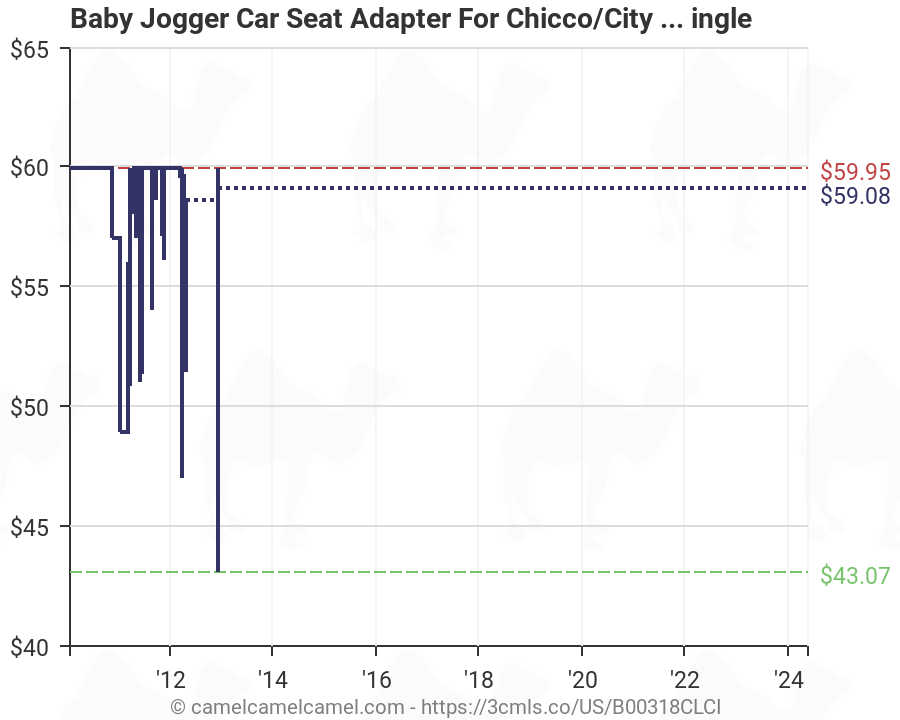 Baby Jogger Adapter Chart