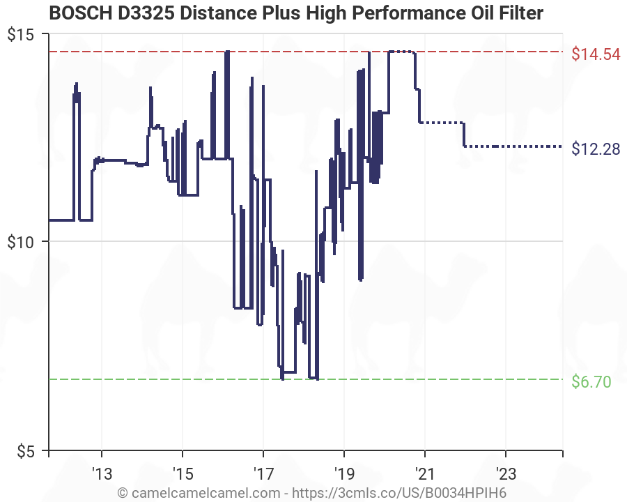 Bosch Distance Plus Oil Filter Application Chart