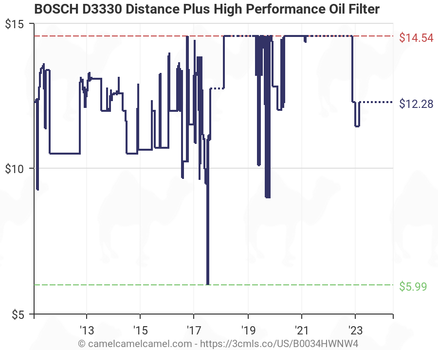 Bosch Distance Plus Oil Filter Application Chart