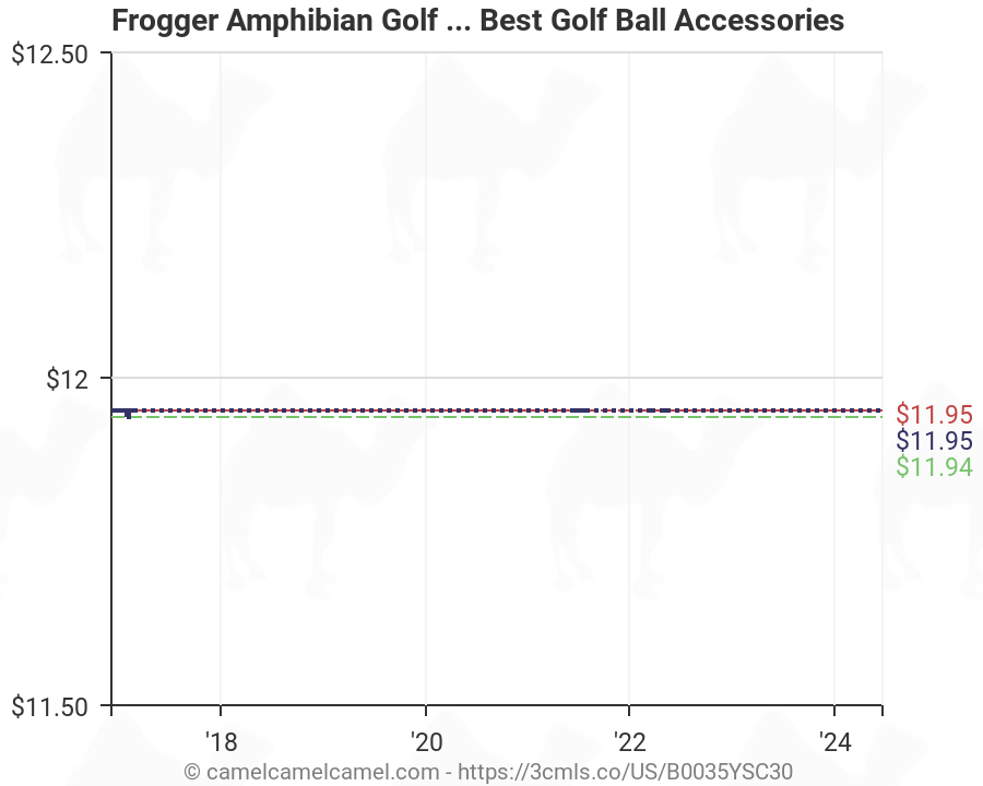 Golf Ball Price Chart