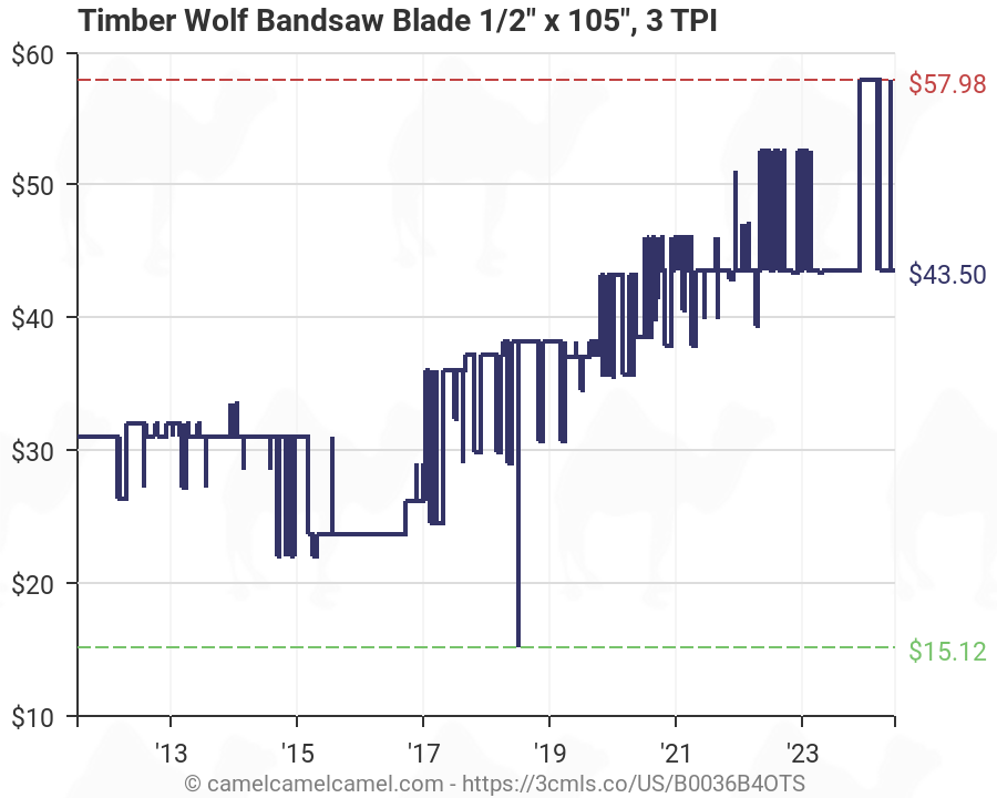 Timberwolf Bandsaw Blade Chart