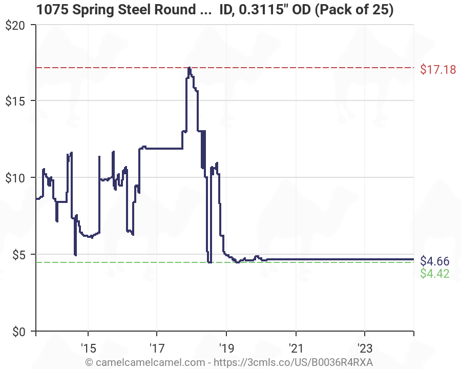 Spring Steel Thickness Chart