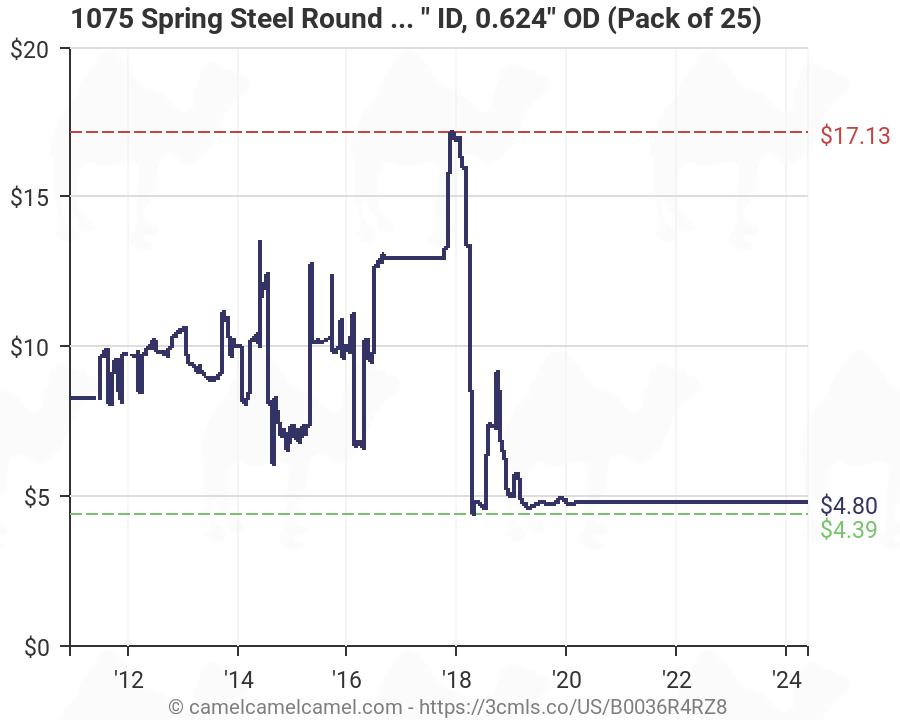 Spring Steel Thickness Chart