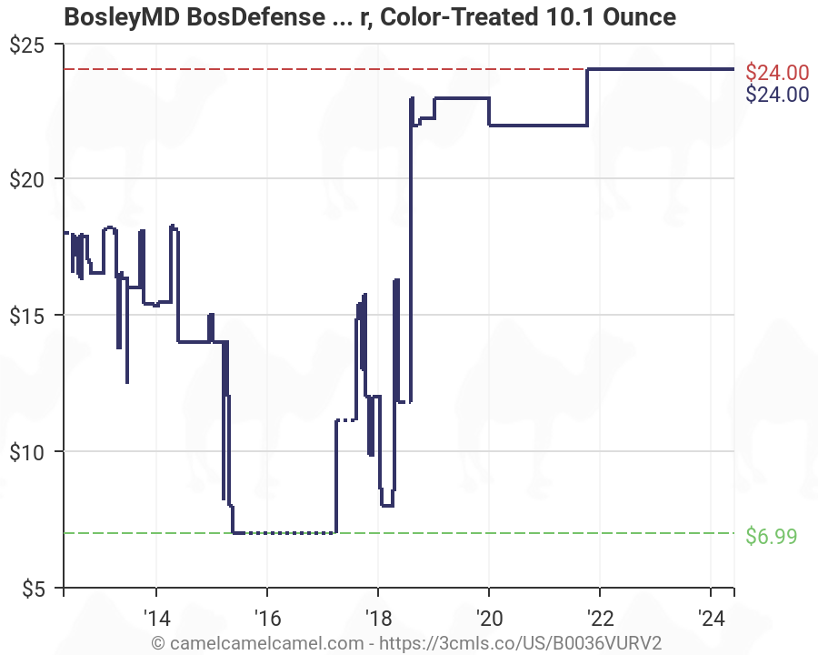Bosley Price Chart