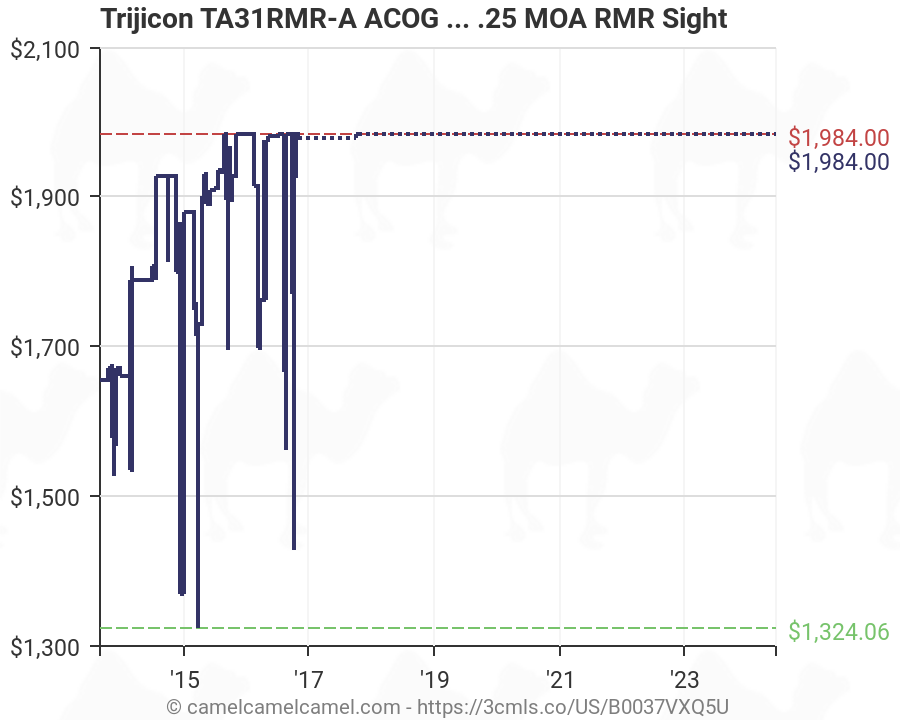 Trijicon Acog Reticle Chart