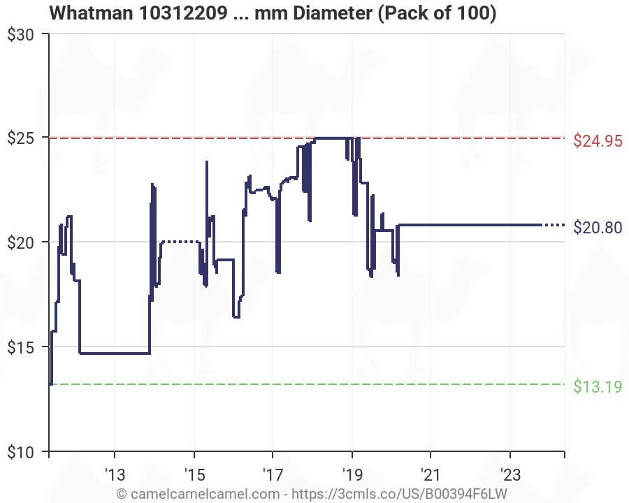 Whatman Filter Paper Chart