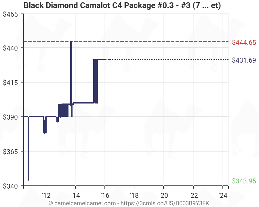 Black Diamond Cam Chart