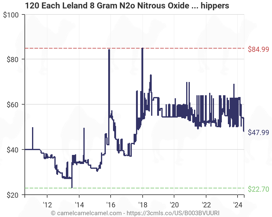 Nitrous Oxide Chart