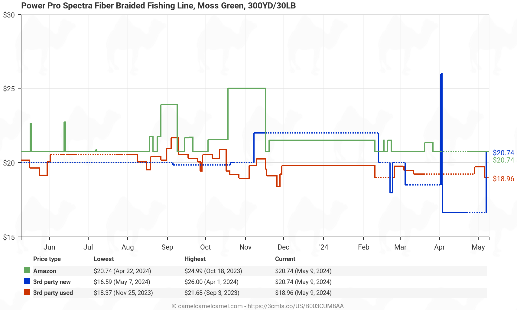 Power Pro Spectra Fiber Braided Fishing Line - Price History: B003CUM8AA