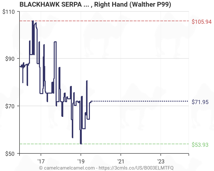 Blackhawk Serpa Level 3 Size Chart