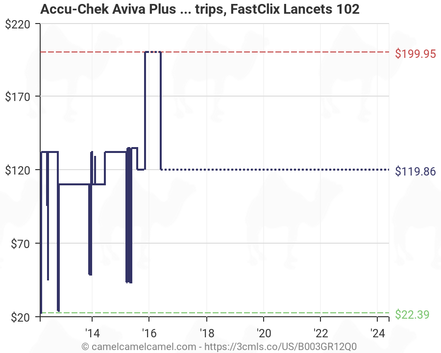 Accu Chek Chart