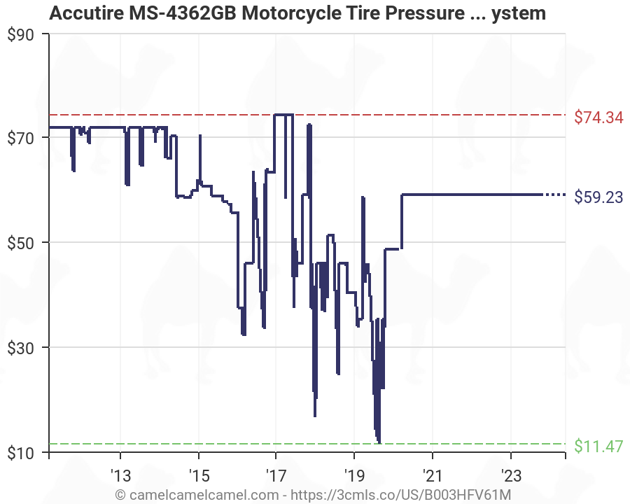 Motorcycle Tire Pressure Chart
