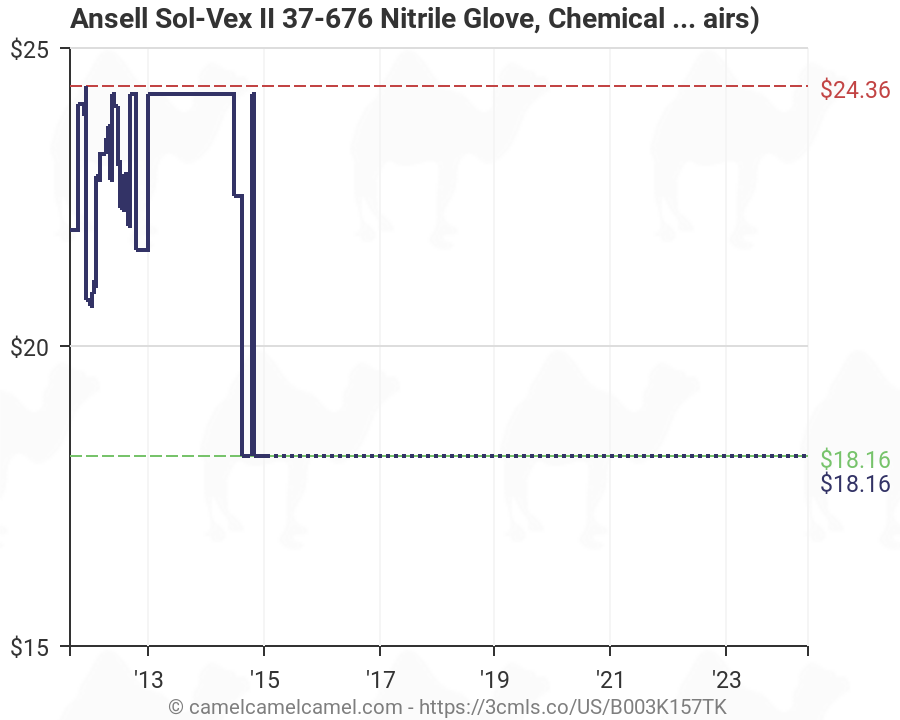 Ansell Chemical Chart
