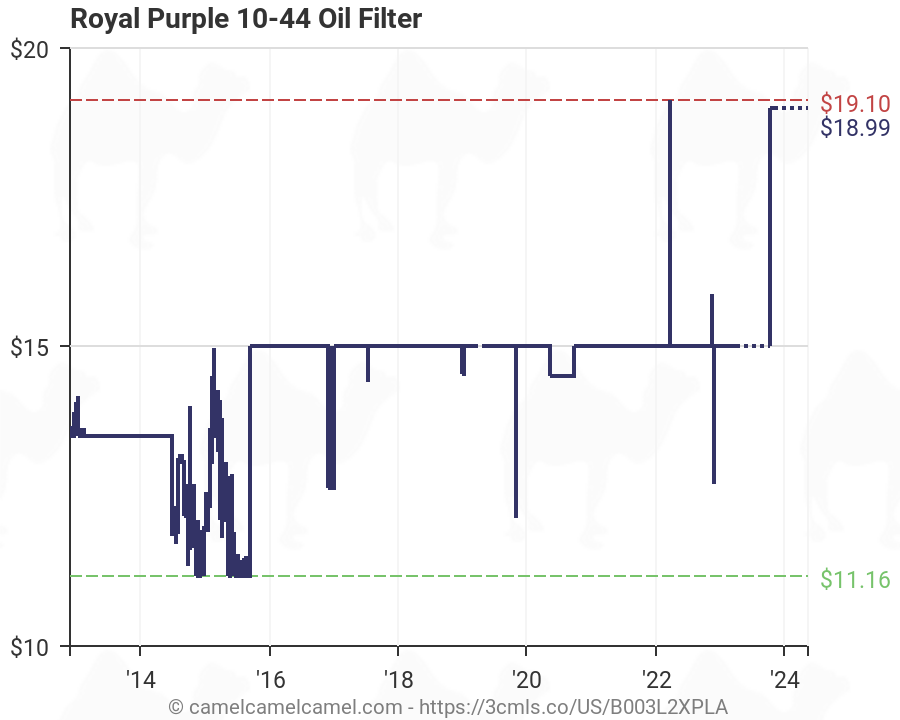 Royal Purple Filter Chart