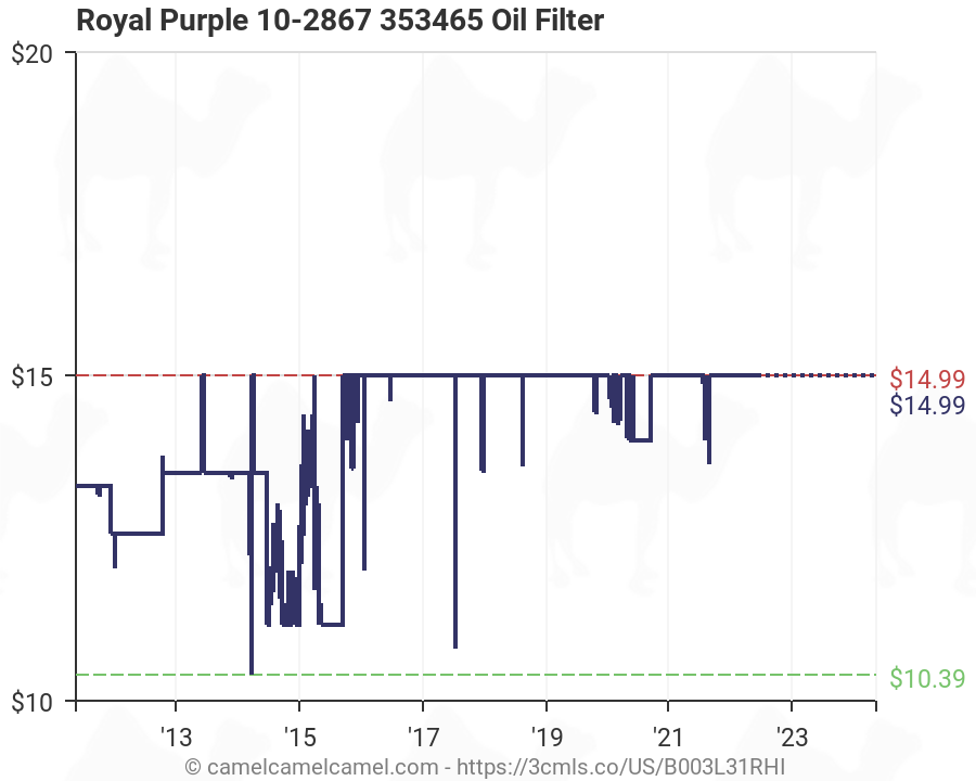 Royal Purple Oil Filter Chart