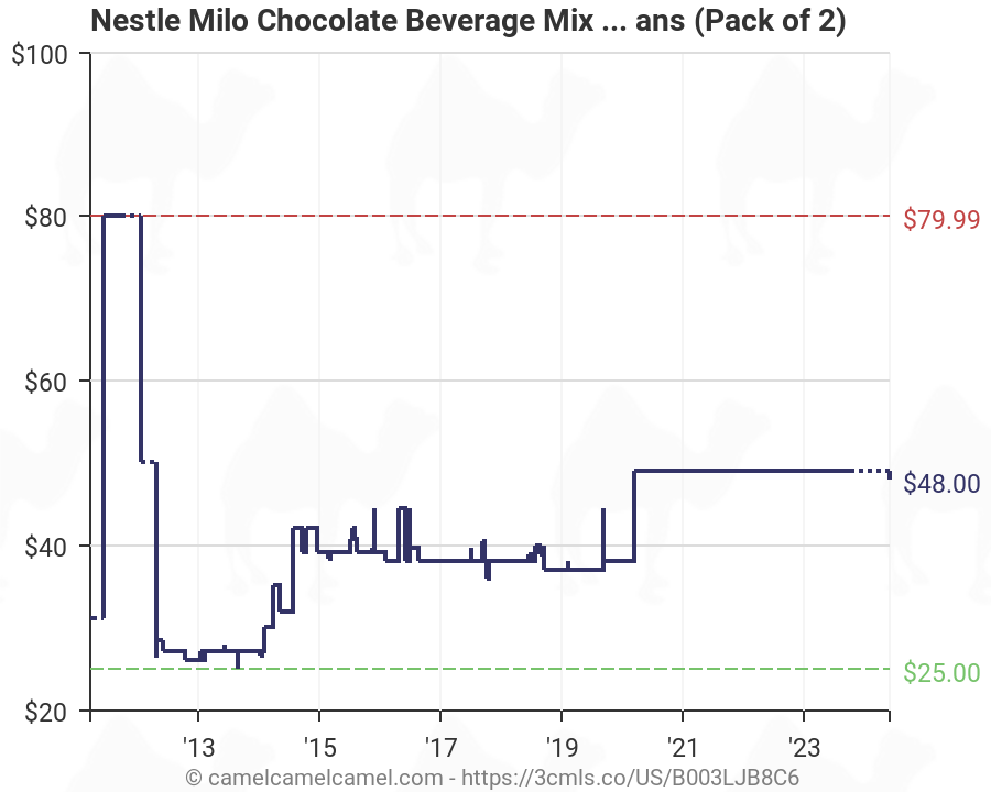 Nestle Product Mix Chart
