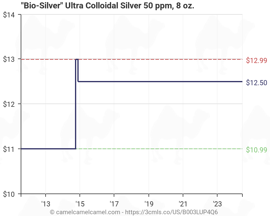 Colloidal Silver Ppm Chart