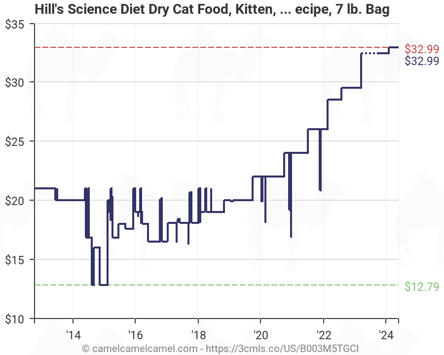 Kitten Food Chart