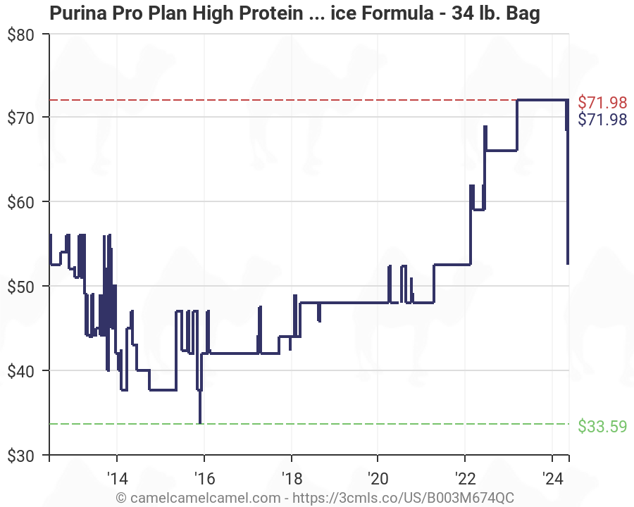 Purina Pro Plan Focus Puppy Feeding Chart