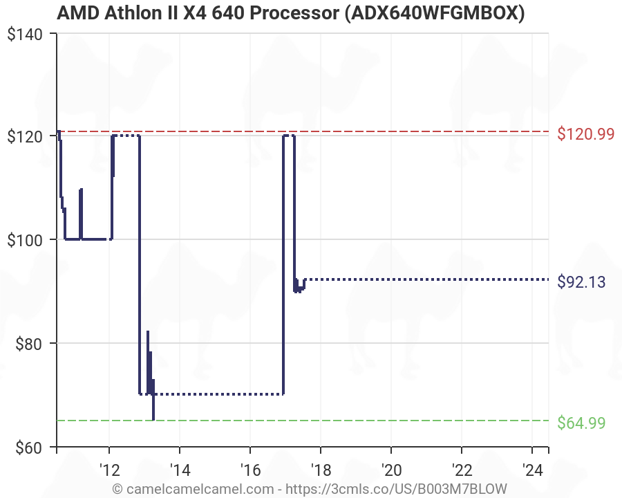 Amd Processor History Chart