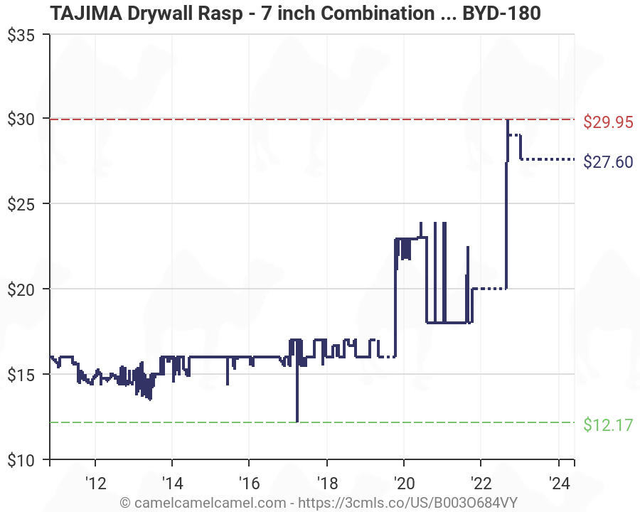 Drywall Price Chart