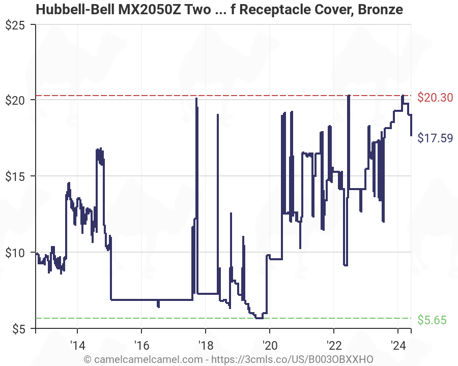 Hubbell Receptacles Chart
