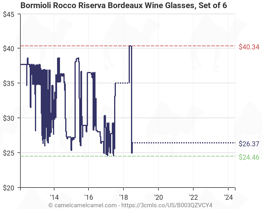 Bordeaux Wine Price Charts