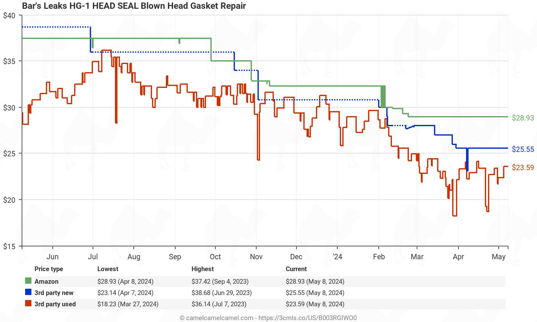 Bar's Leak HG-1 HEAD SEAL Blown Head Gasket Repair - Price History: B003RGIWO0