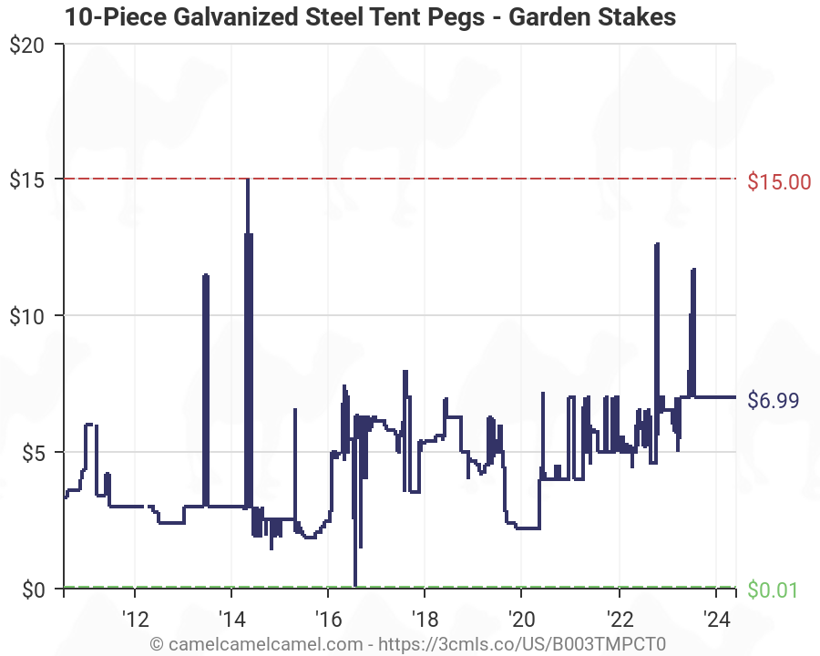Galvanized Steel Price Chart