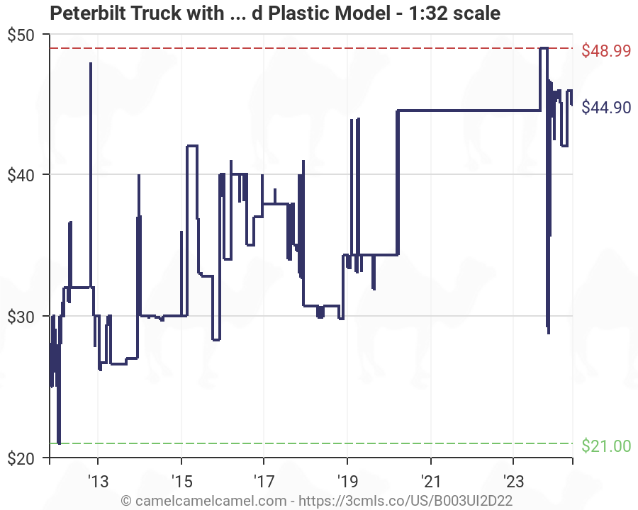 Plastic Model Scale Chart