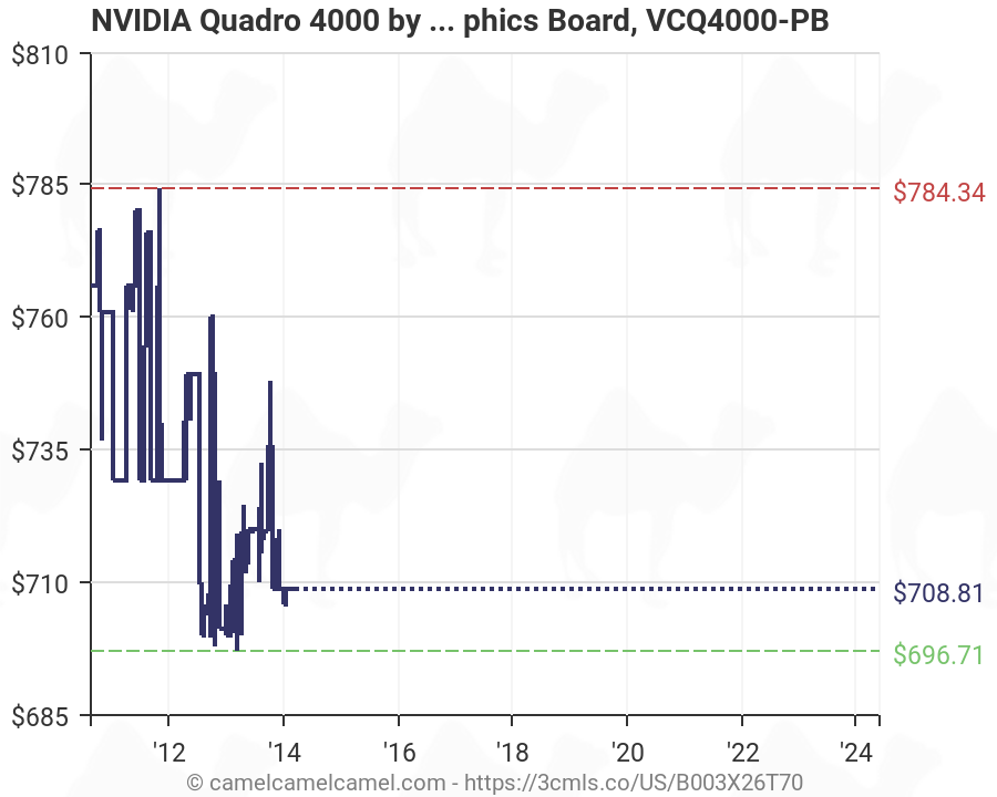 Nvidia Quadro Chart