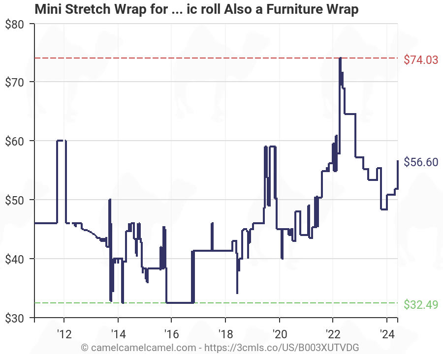 Stretch Wrap Gauge Chart