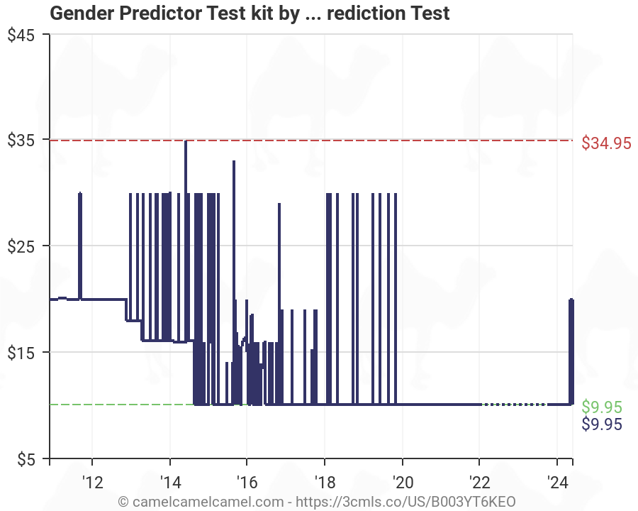 Gender Prediction Chart 2012