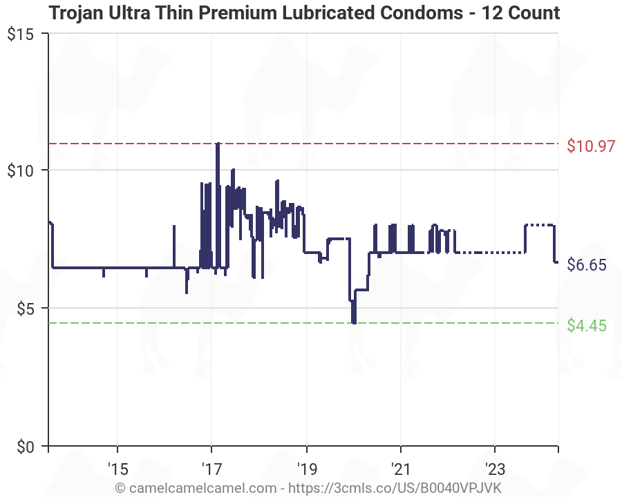 Trojan Condom Sensitivity Ultra Thin Lubricated, 12 Count ...