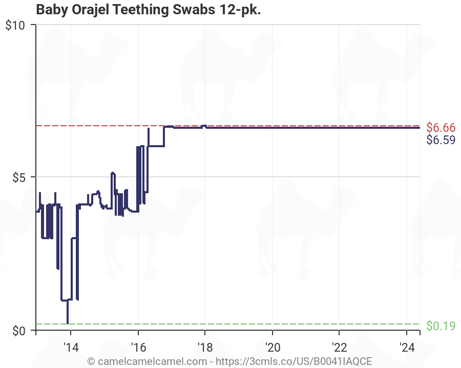 Orajel Teething Chart