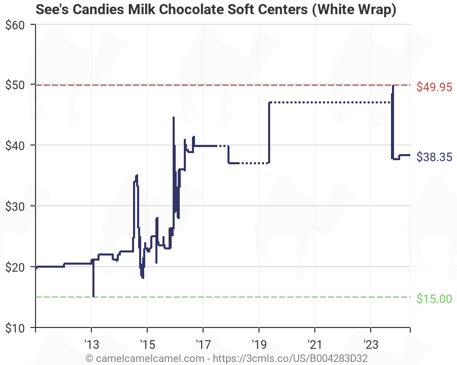 Milk Price History Chart