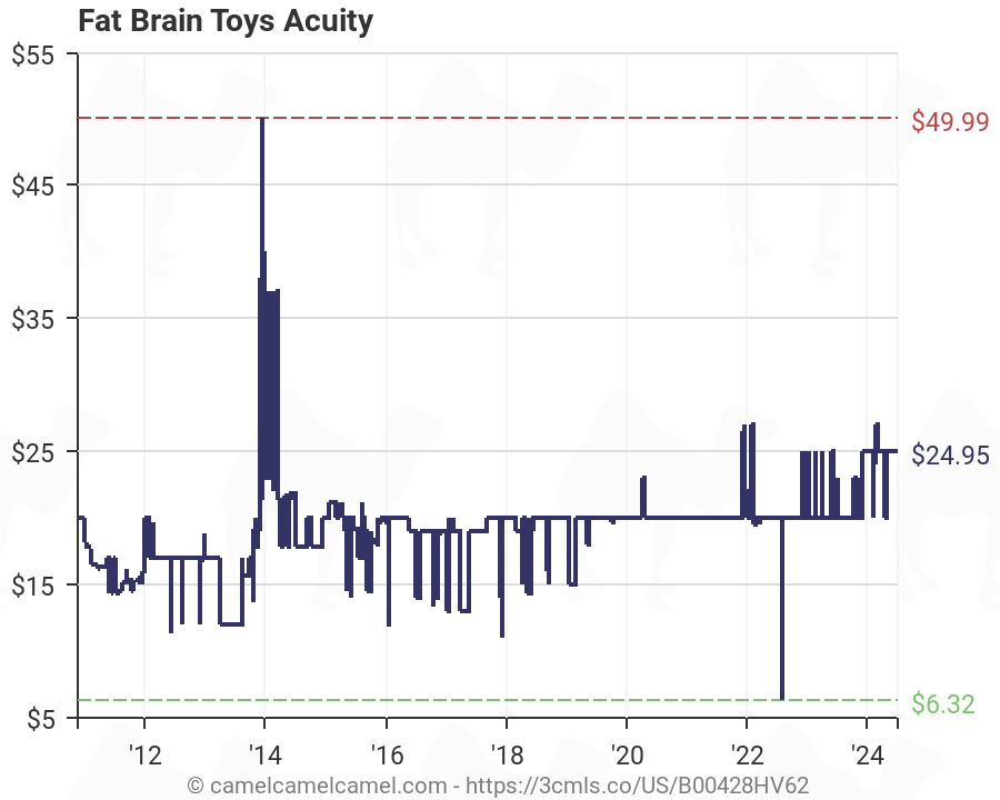 fat brain toys acuity