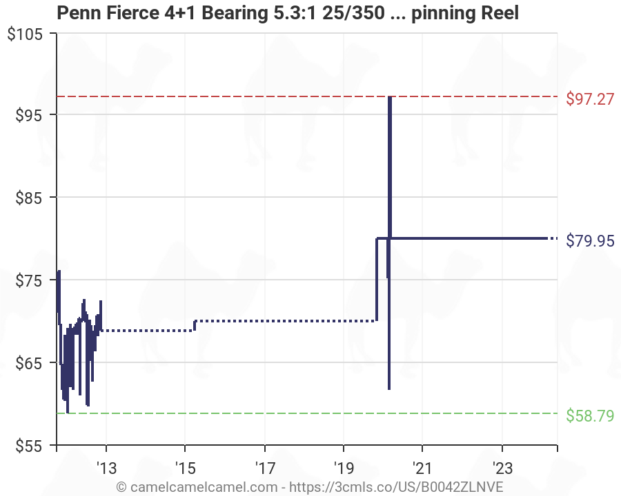 Penn Reel Line Capacity Chart