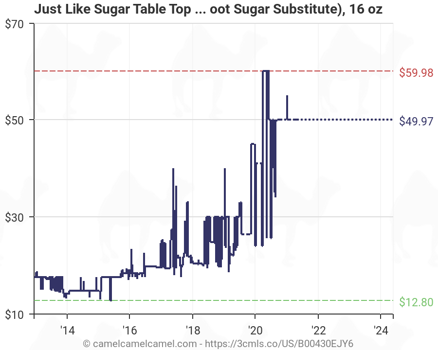 Sugar 16 Price Chart
