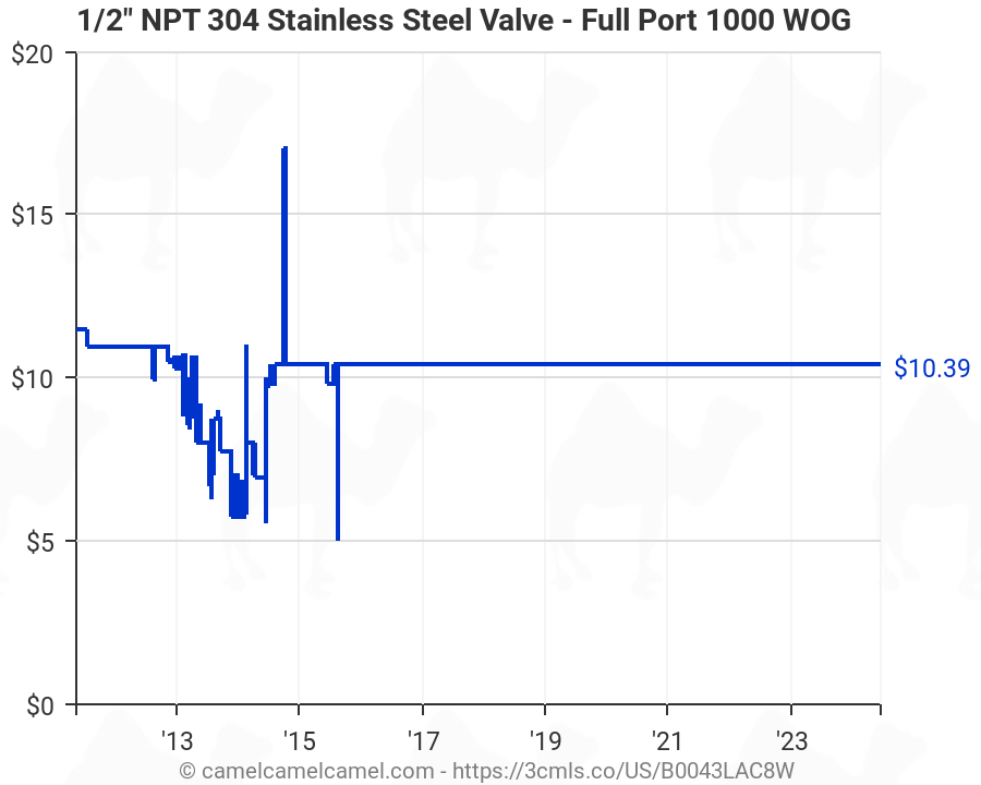 Stainless Steel 304 Price Chart