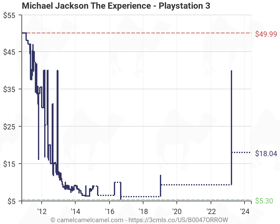 Michael Jackson Charts