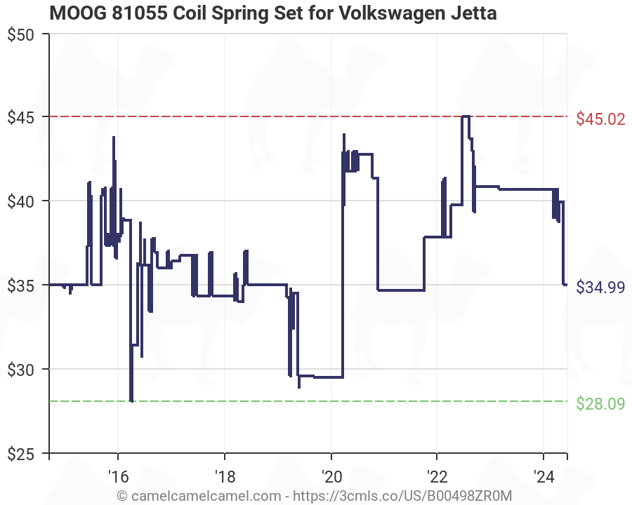 Moog Coil Spring Chart