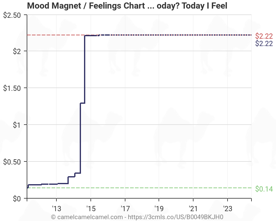 Mood Magnet Chart